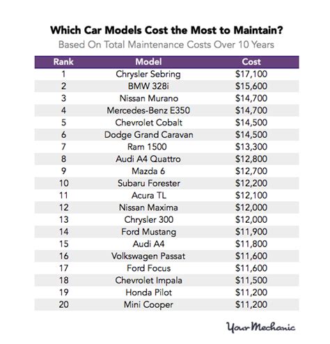 cars that are cheap to maintain
